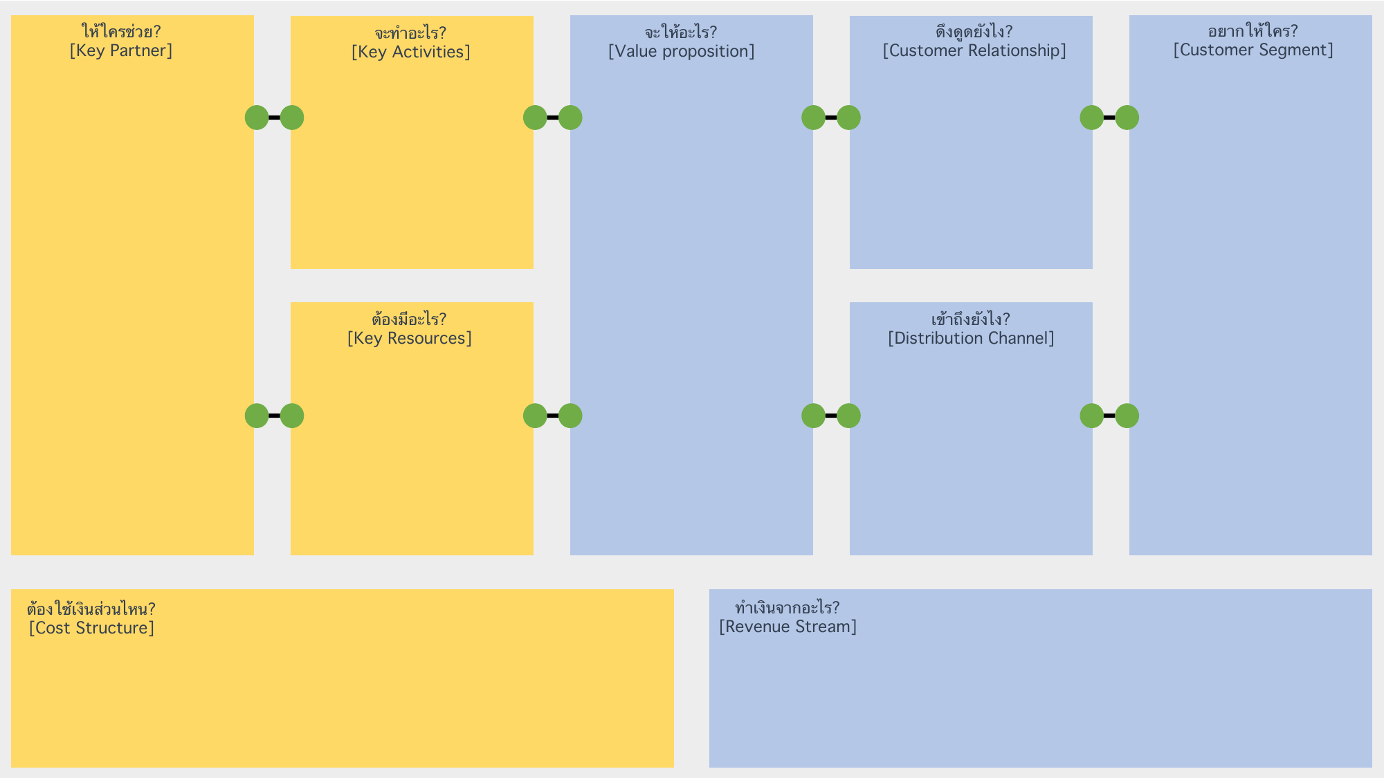ผัง Business Model Canvas เก้าช่องจากสไลด์ผู้สอน พร้อมคำถามภาษาไทยและเส้นเชื่อมความสัมพันธ์