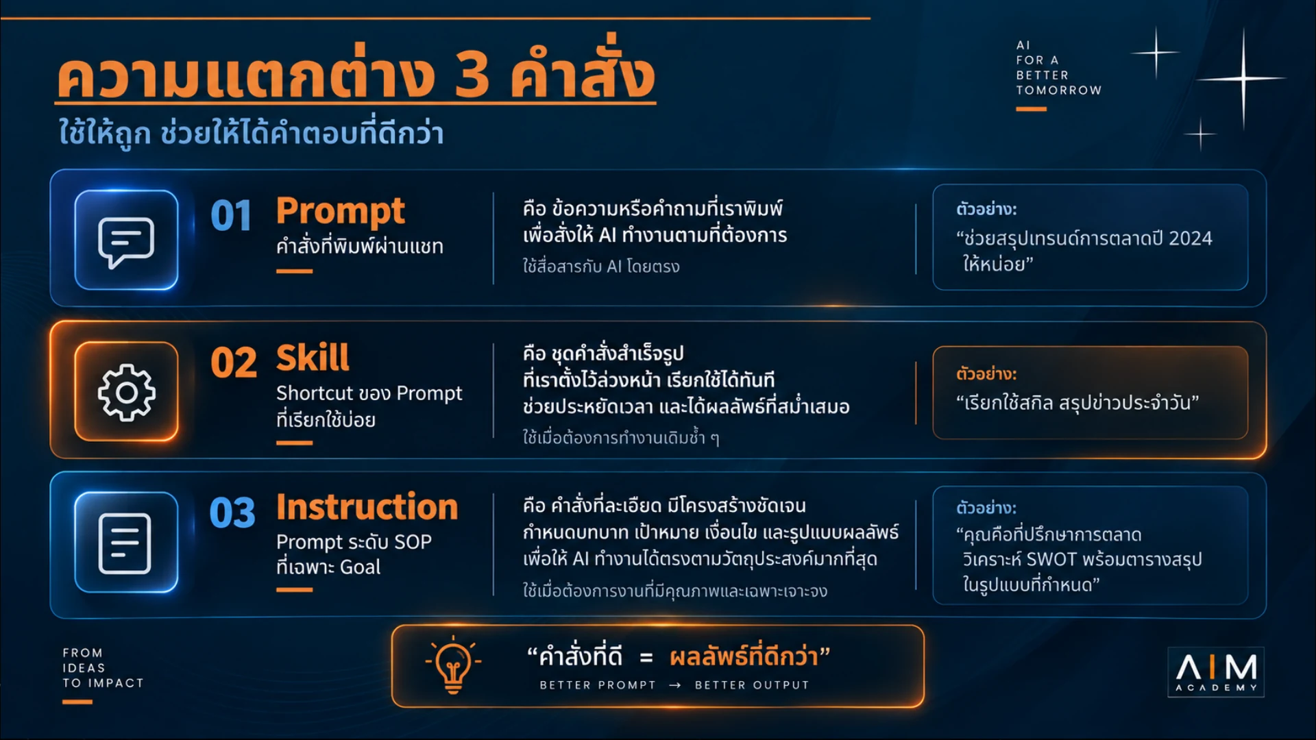 สไลด์ผู้สอนอธิบาย Prompt, Skill และ Instruction